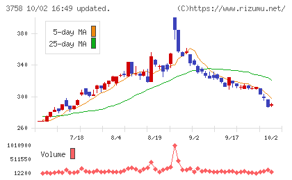 アエリアチャート