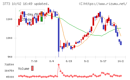 アドバンスト・メディアチャート