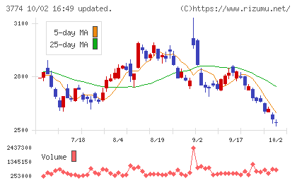 インターネットイニシアティブチャート