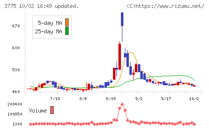 ガイアックスチャート