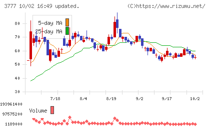 環境フレンドリーホールディングスチャート