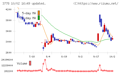 さくらインターネットチャート