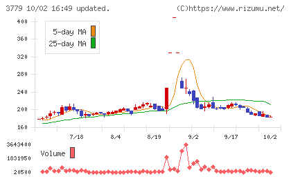 ジェイ・エスコム ホールディングスチャート