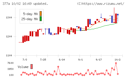 エージェントIGホールディングスチャート