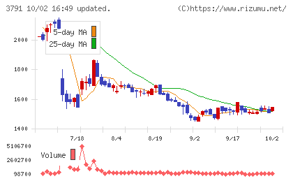 IGポートチャート