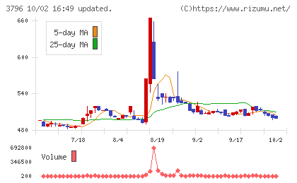 いい生活チャート