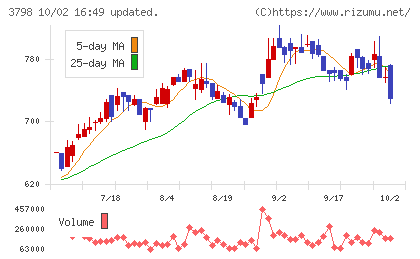 ULSグループチャート