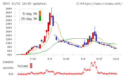 イメージ情報開発チャート