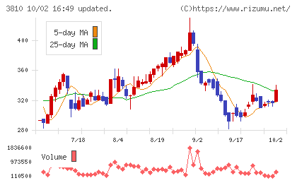 サイバーステップチャート