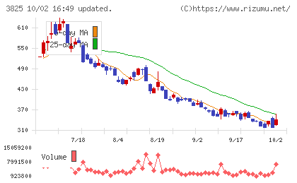 リミックスポイントチャート