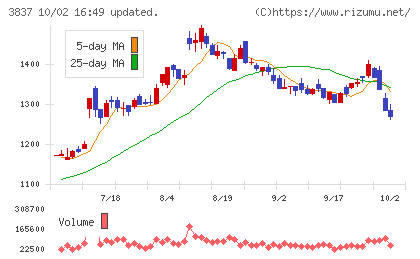 アドソル日進チャート