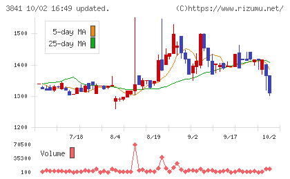 ジーダットチャート