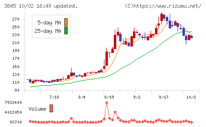 アイフリークモバイルチャート