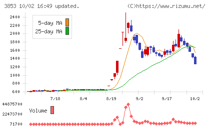 アステリアチャート