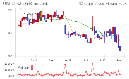 ユビキタスAIチャート