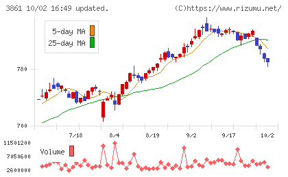 王子ホールディングスチャート