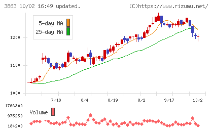 日本製紙チャート