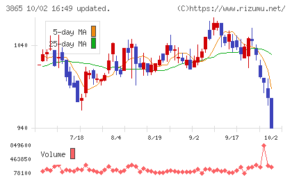 北越コーポレーションチャート
