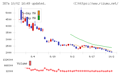 フラーチャート