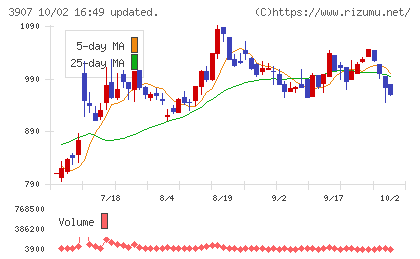 シリコンスタジオチャート