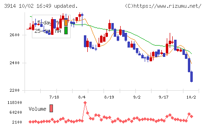 ＪＩＧ−ＳＡＷチャート