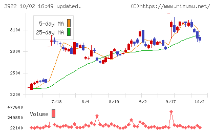 ＰＲ　ＴＩＭＥＳチャート