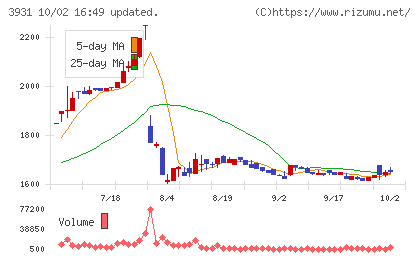 バリューゴルフチャート