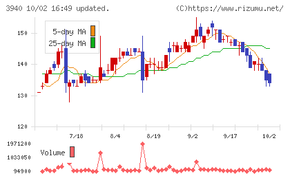 ノムラシステムコーポレーションチャート