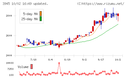 スーパーバッグチャート