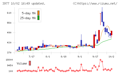 フュージョンチャート