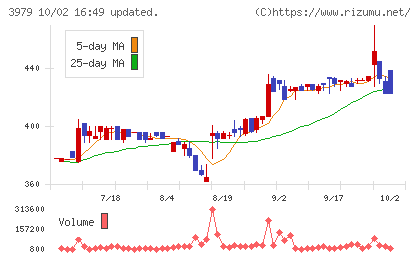 うるるチャート
