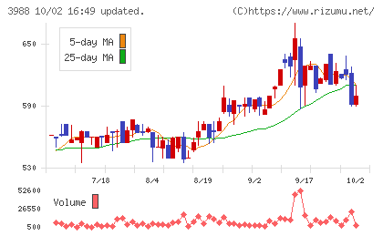 SYSホールディングスチャート