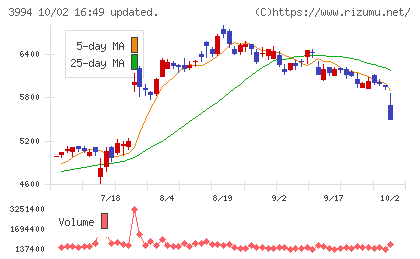マネーフォワードチャート
