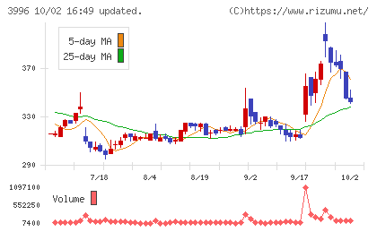 サインポストチャート
