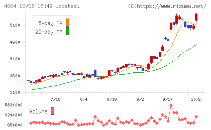 レゾナック・ホールディングスチャート