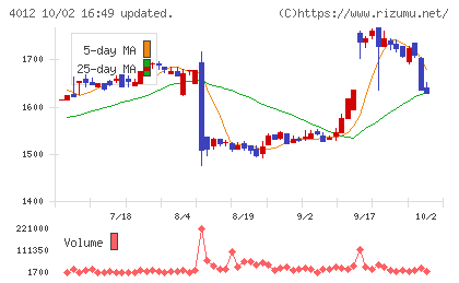 アクシスチャート