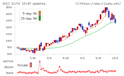勤次郎チャート