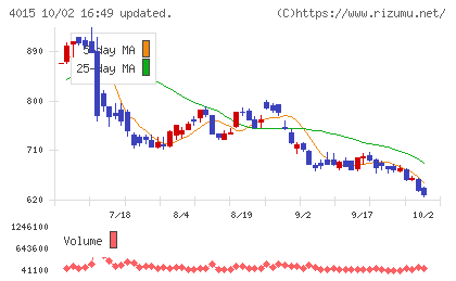 ペイクラウドホールディングスチャート