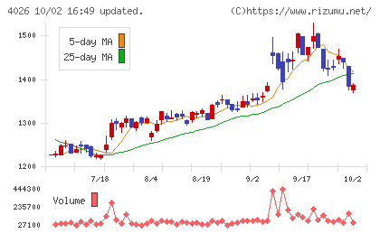神島化学工業チャート