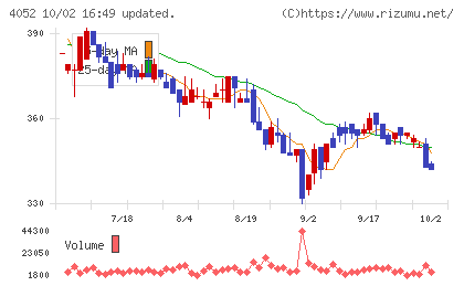 フィーチャチャート