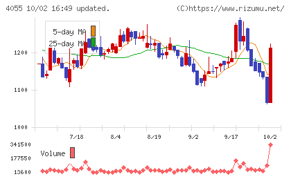 ティアンドエスグループチャート