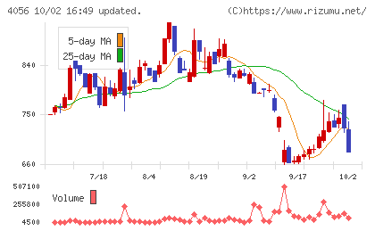 ニューラルグループチャート