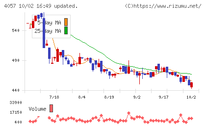 インターファクトリーチャート