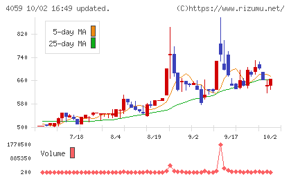 まぐまぐチャート