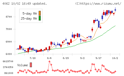 イビデンチャート