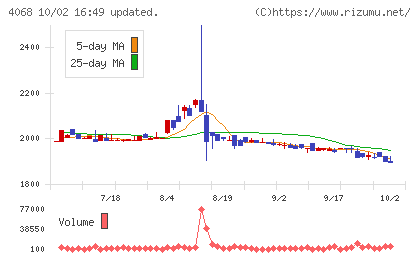 ベイシスチャート