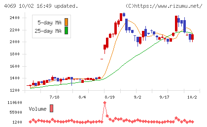 BlueMemeチャート