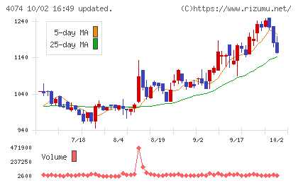 ラキールチャート