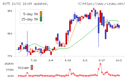 ブレインズテクノロジーチャート