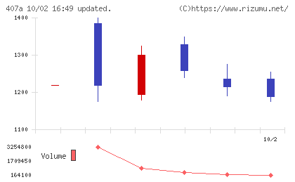 ＵＮＩＣＯＮホールディングスチャート